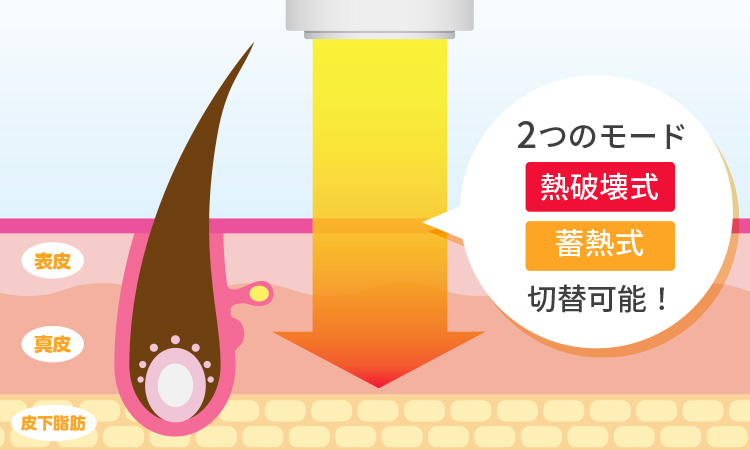 2つのモード 熱破壊式 蓄熱式 切替可能